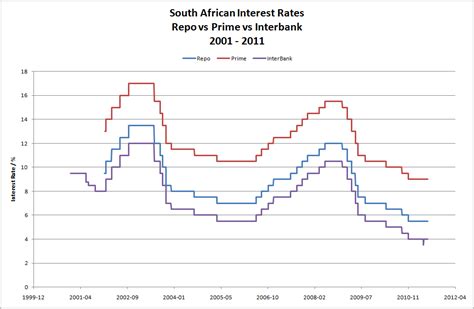historical prime interest rate south africa